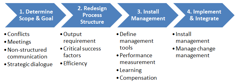 Business Process Re-design - Holistika7